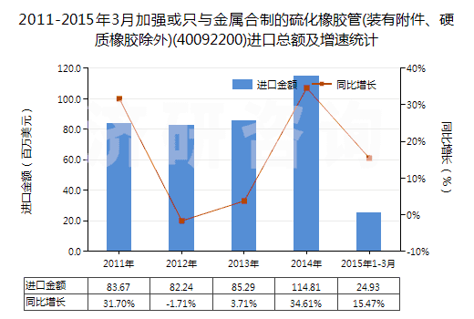 2011-2015年3月加強(qiáng)或只與金屬合制的硫化橡膠管(裝有附件、硬質(zhì)橡膠除外)(40092200)進(jìn)口總額及增速統(tǒng)計